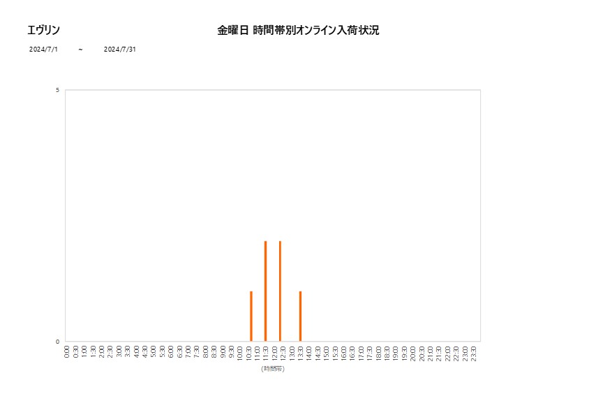 金曜日エヴリン202407グラフ